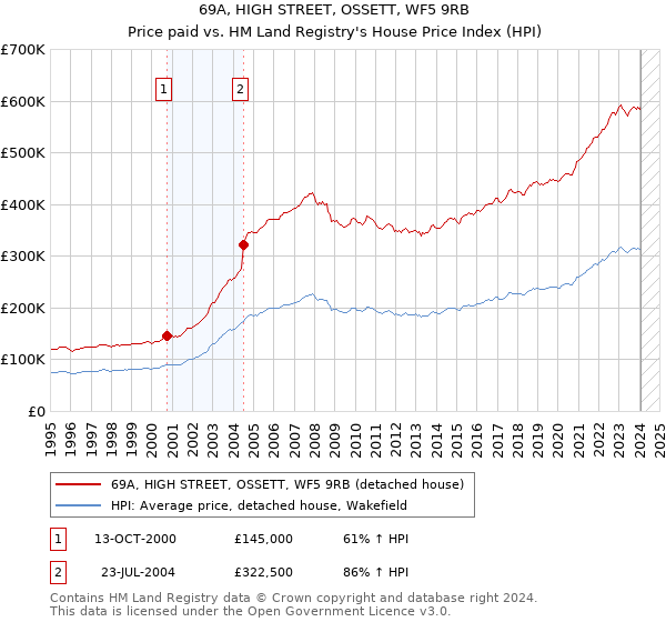 69A, HIGH STREET, OSSETT, WF5 9RB: Price paid vs HM Land Registry's House Price Index