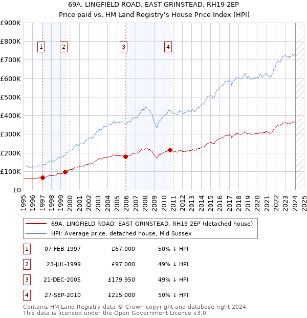 69A, LINGFIELD ROAD, EAST GRINSTEAD, RH19 2EP: Price paid vs HM Land Registry's House Price Index