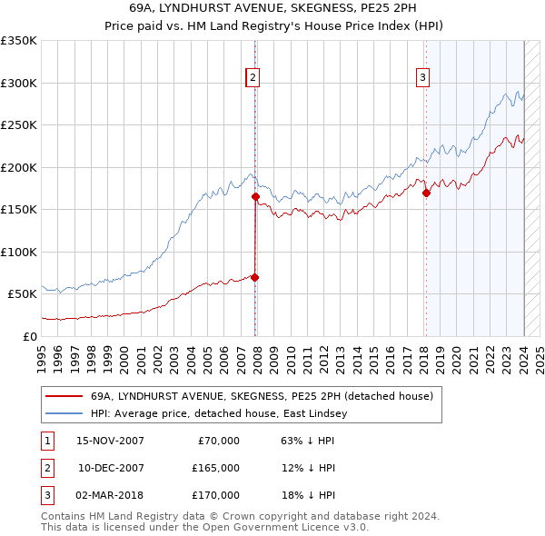 69A, LYNDHURST AVENUE, SKEGNESS, PE25 2PH: Price paid vs HM Land Registry's House Price Index