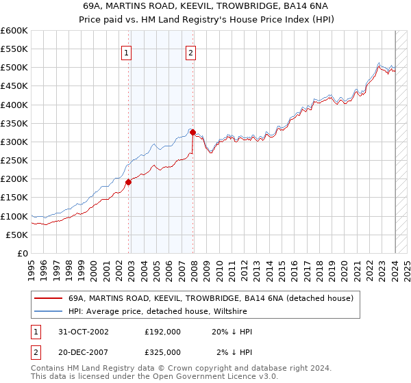 69A, MARTINS ROAD, KEEVIL, TROWBRIDGE, BA14 6NA: Price paid vs HM Land Registry's House Price Index