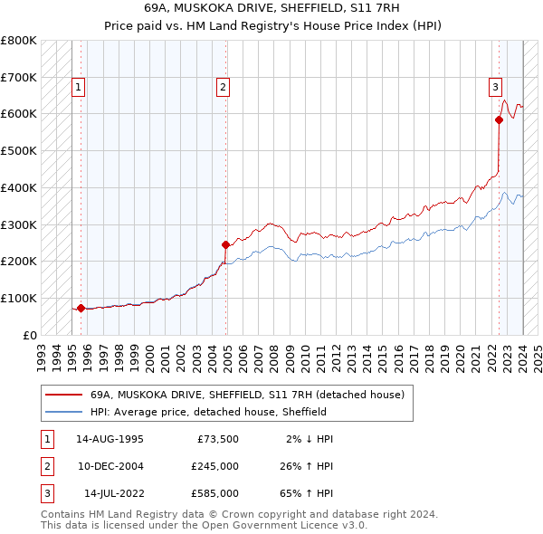 69A, MUSKOKA DRIVE, SHEFFIELD, S11 7RH: Price paid vs HM Land Registry's House Price Index