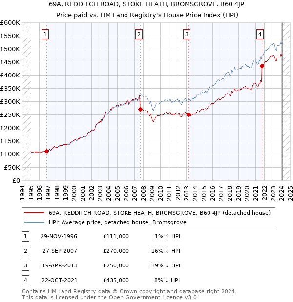 69A, REDDITCH ROAD, STOKE HEATH, BROMSGROVE, B60 4JP: Price paid vs HM Land Registry's House Price Index