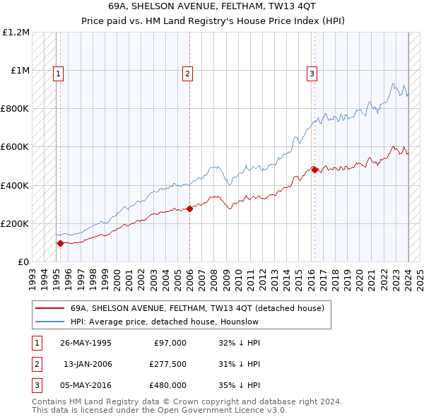 69A, SHELSON AVENUE, FELTHAM, TW13 4QT: Price paid vs HM Land Registry's House Price Index