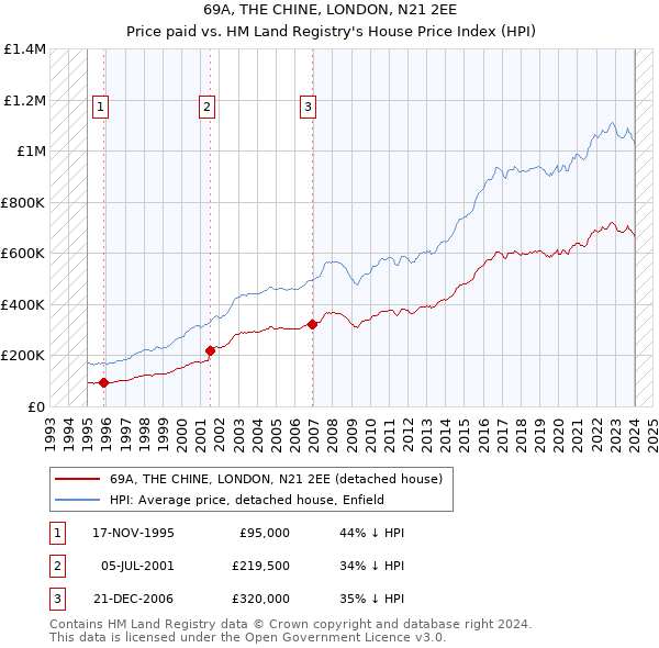 69A, THE CHINE, LONDON, N21 2EE: Price paid vs HM Land Registry's House Price Index