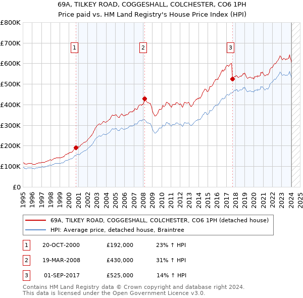 69A, TILKEY ROAD, COGGESHALL, COLCHESTER, CO6 1PH: Price paid vs HM Land Registry's House Price Index