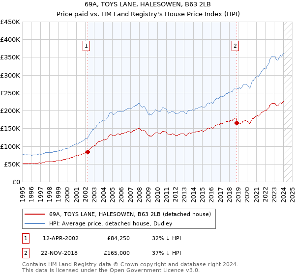 69A, TOYS LANE, HALESOWEN, B63 2LB: Price paid vs HM Land Registry's House Price Index