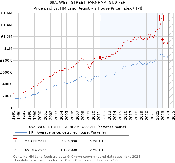69A, WEST STREET, FARNHAM, GU9 7EH: Price paid vs HM Land Registry's House Price Index