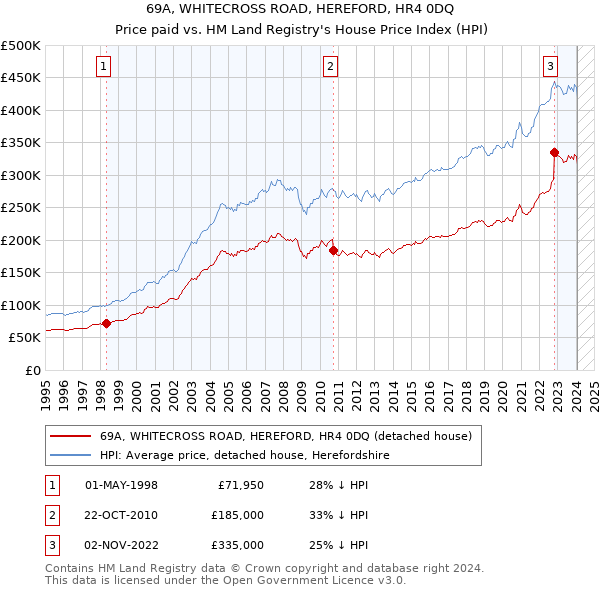 69A, WHITECROSS ROAD, HEREFORD, HR4 0DQ: Price paid vs HM Land Registry's House Price Index