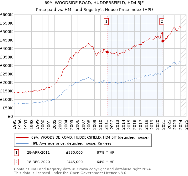 69A, WOODSIDE ROAD, HUDDERSFIELD, HD4 5JF: Price paid vs HM Land Registry's House Price Index