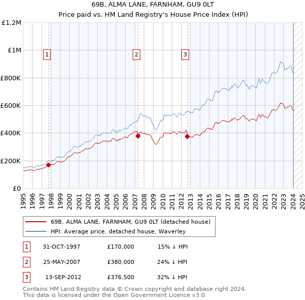 69B, ALMA LANE, FARNHAM, GU9 0LT: Price paid vs HM Land Registry's House Price Index