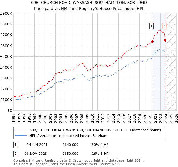 69B, CHURCH ROAD, WARSASH, SOUTHAMPTON, SO31 9GD: Price paid vs HM Land Registry's House Price Index