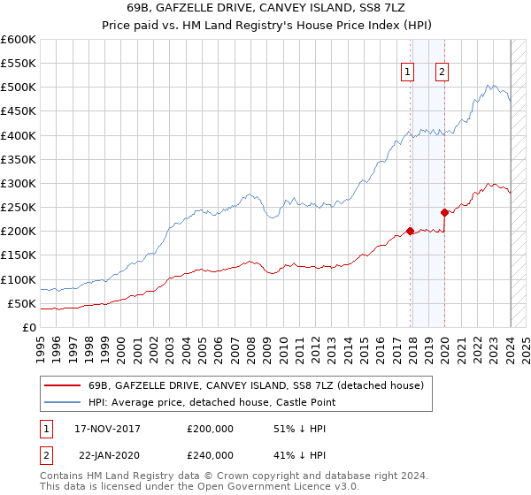 69B, GAFZELLE DRIVE, CANVEY ISLAND, SS8 7LZ: Price paid vs HM Land Registry's House Price Index