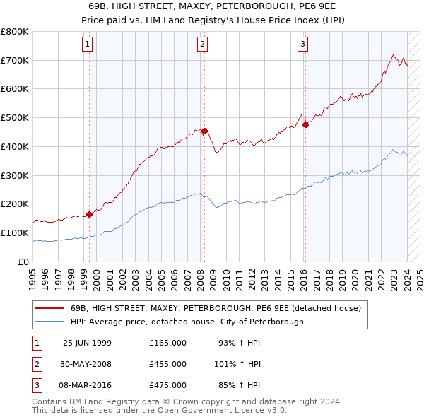 69B, HIGH STREET, MAXEY, PETERBOROUGH, PE6 9EE: Price paid vs HM Land Registry's House Price Index