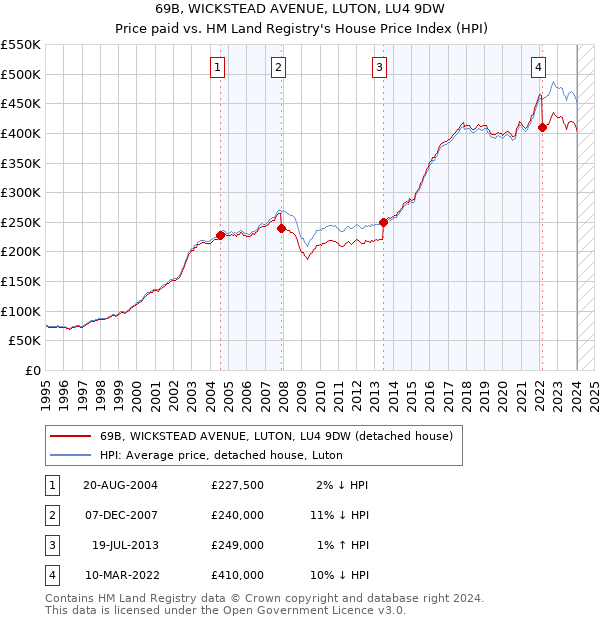 69B, WICKSTEAD AVENUE, LUTON, LU4 9DW: Price paid vs HM Land Registry's House Price Index