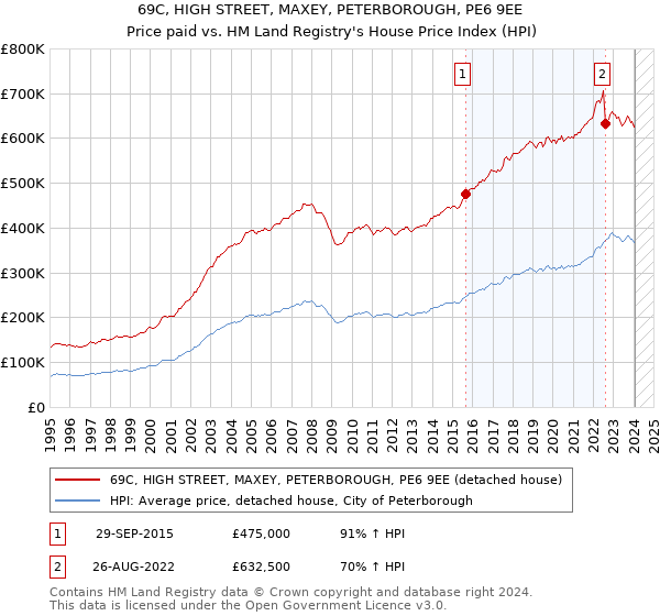69C, HIGH STREET, MAXEY, PETERBOROUGH, PE6 9EE: Price paid vs HM Land Registry's House Price Index