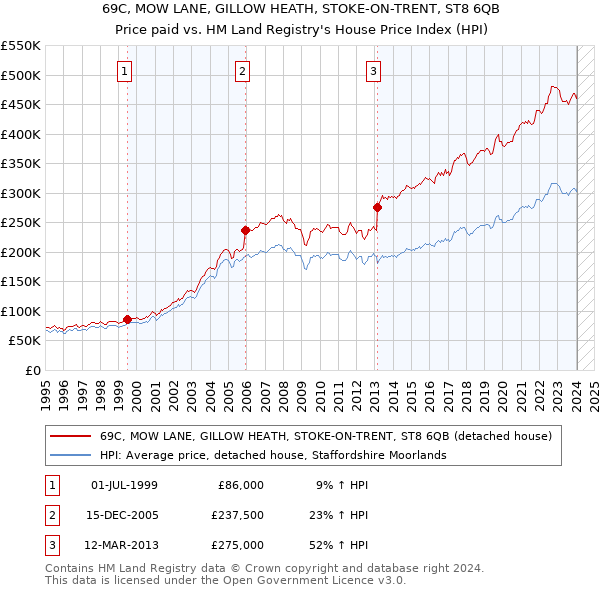 69C, MOW LANE, GILLOW HEATH, STOKE-ON-TRENT, ST8 6QB: Price paid vs HM Land Registry's House Price Index
