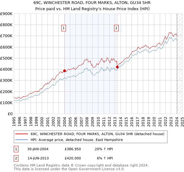 69C, WINCHESTER ROAD, FOUR MARKS, ALTON, GU34 5HR: Price paid vs HM Land Registry's House Price Index