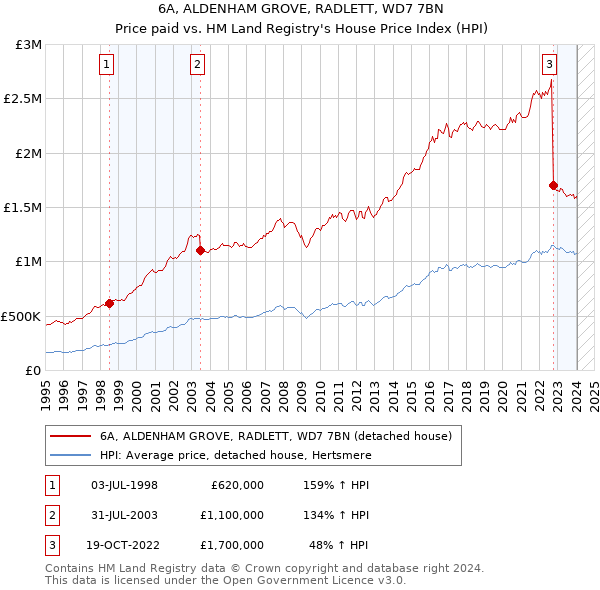 6A, ALDENHAM GROVE, RADLETT, WD7 7BN: Price paid vs HM Land Registry's House Price Index