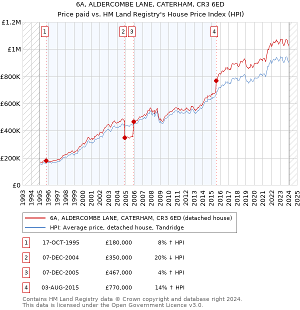 6A, ALDERCOMBE LANE, CATERHAM, CR3 6ED: Price paid vs HM Land Registry's House Price Index