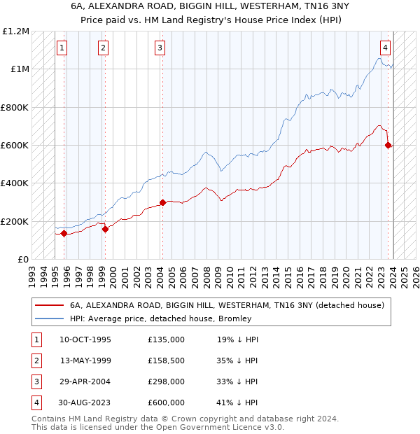 6A, ALEXANDRA ROAD, BIGGIN HILL, WESTERHAM, TN16 3NY: Price paid vs HM Land Registry's House Price Index
