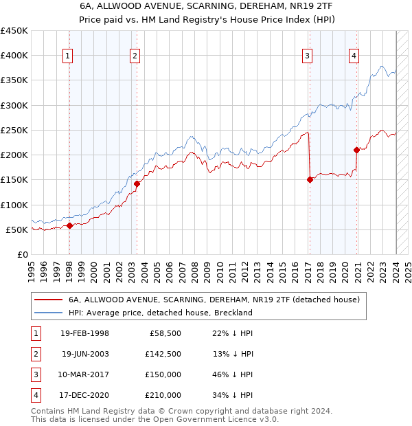 6A, ALLWOOD AVENUE, SCARNING, DEREHAM, NR19 2TF: Price paid vs HM Land Registry's House Price Index