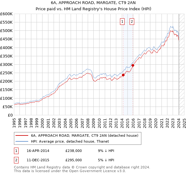 6A, APPROACH ROAD, MARGATE, CT9 2AN: Price paid vs HM Land Registry's House Price Index