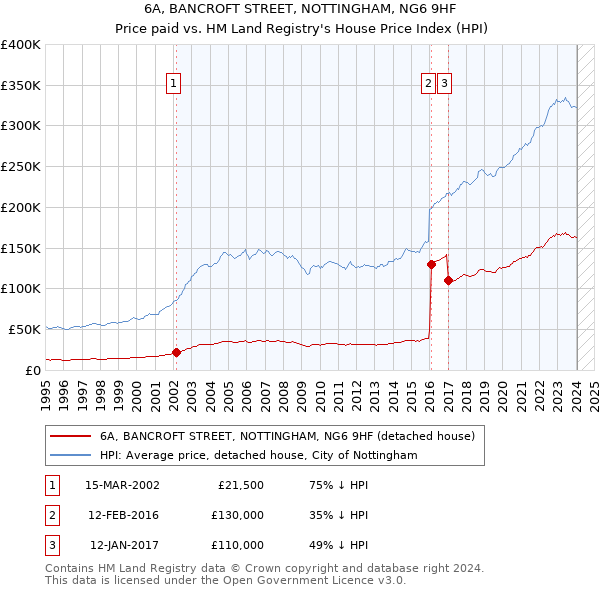 6A, BANCROFT STREET, NOTTINGHAM, NG6 9HF: Price paid vs HM Land Registry's House Price Index