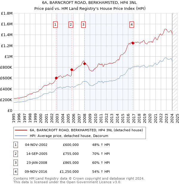 6A, BARNCROFT ROAD, BERKHAMSTED, HP4 3NL: Price paid vs HM Land Registry's House Price Index