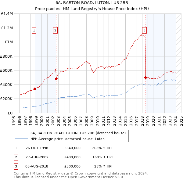6A, BARTON ROAD, LUTON, LU3 2BB: Price paid vs HM Land Registry's House Price Index
