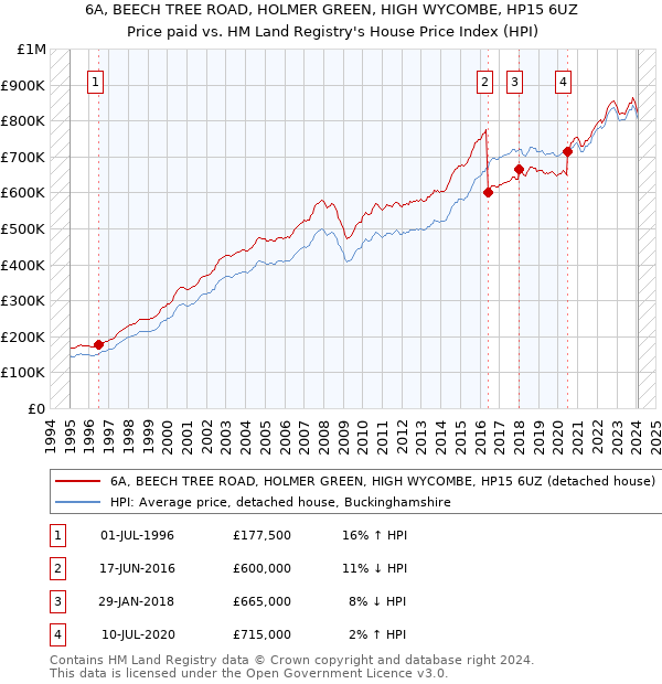 6A, BEECH TREE ROAD, HOLMER GREEN, HIGH WYCOMBE, HP15 6UZ: Price paid vs HM Land Registry's House Price Index