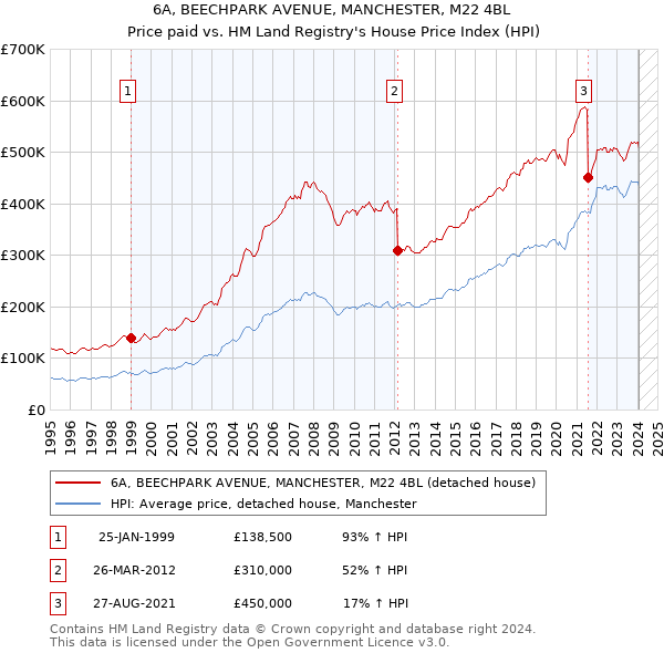 6A, BEECHPARK AVENUE, MANCHESTER, M22 4BL: Price paid vs HM Land Registry's House Price Index