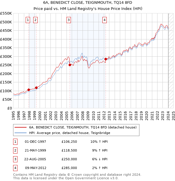 6A, BENEDICT CLOSE, TEIGNMOUTH, TQ14 8FD: Price paid vs HM Land Registry's House Price Index
