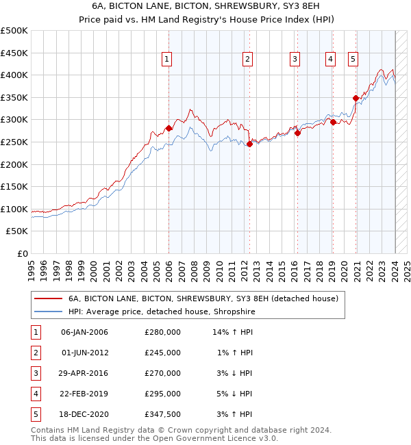6A, BICTON LANE, BICTON, SHREWSBURY, SY3 8EH: Price paid vs HM Land Registry's House Price Index