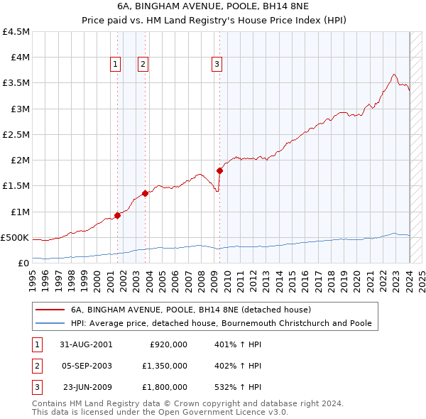 6A, BINGHAM AVENUE, POOLE, BH14 8NE: Price paid vs HM Land Registry's House Price Index