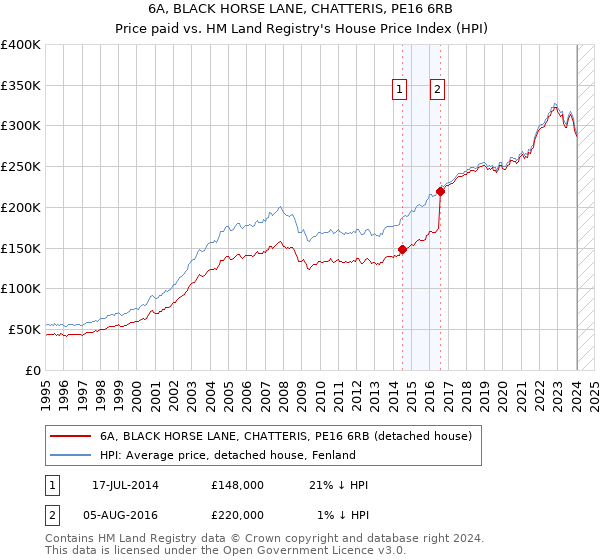 6A, BLACK HORSE LANE, CHATTERIS, PE16 6RB: Price paid vs HM Land Registry's House Price Index