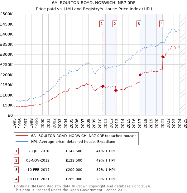 6A, BOULTON ROAD, NORWICH, NR7 0DF: Price paid vs HM Land Registry's House Price Index