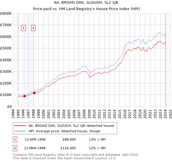 6A, BROAD OAK, SLOUGH, SL2 1JB: Price paid vs HM Land Registry's House Price Index