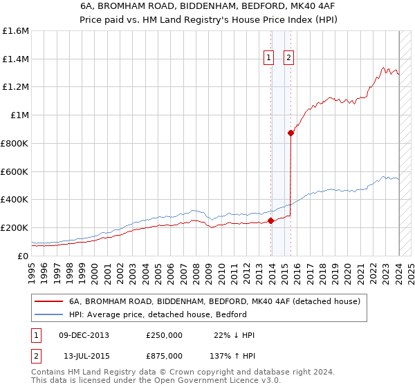 6A, BROMHAM ROAD, BIDDENHAM, BEDFORD, MK40 4AF: Price paid vs HM Land Registry's House Price Index