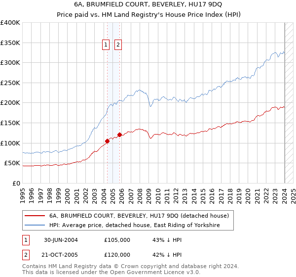 6A, BRUMFIELD COURT, BEVERLEY, HU17 9DQ: Price paid vs HM Land Registry's House Price Index