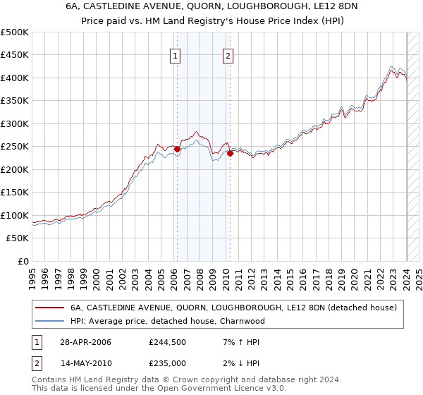 6A, CASTLEDINE AVENUE, QUORN, LOUGHBOROUGH, LE12 8DN: Price paid vs HM Land Registry's House Price Index