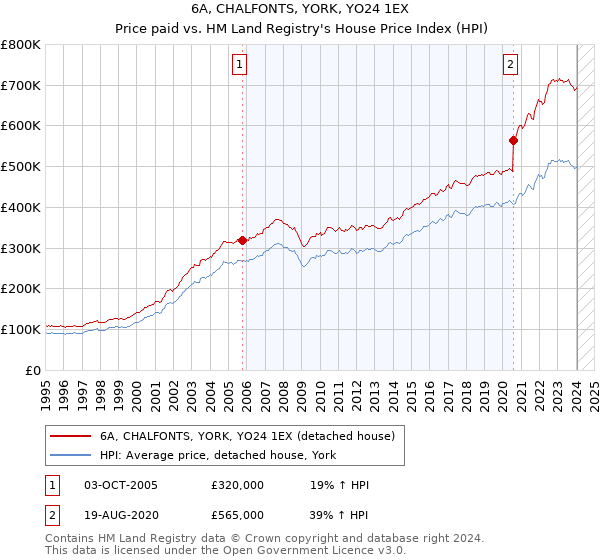 6A, CHALFONTS, YORK, YO24 1EX: Price paid vs HM Land Registry's House Price Index