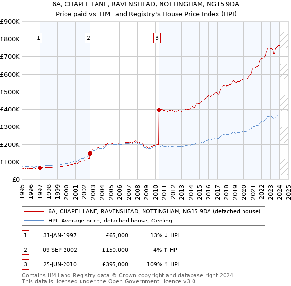 6A, CHAPEL LANE, RAVENSHEAD, NOTTINGHAM, NG15 9DA: Price paid vs HM Land Registry's House Price Index