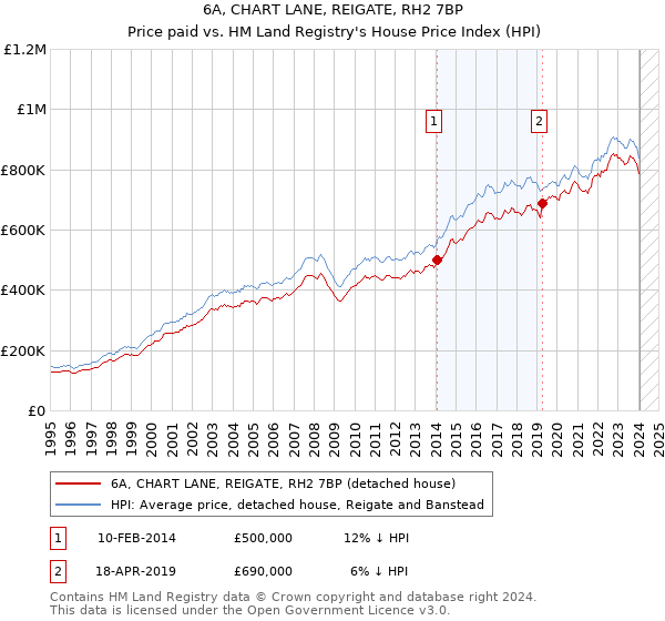 6A, CHART LANE, REIGATE, RH2 7BP: Price paid vs HM Land Registry's House Price Index