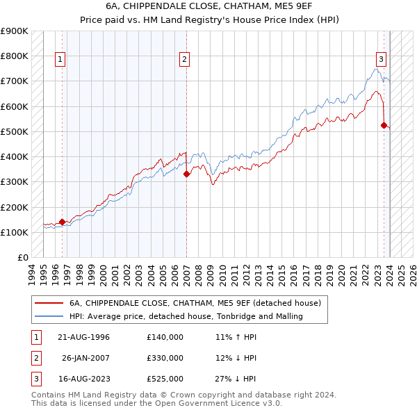 6A, CHIPPENDALE CLOSE, CHATHAM, ME5 9EF: Price paid vs HM Land Registry's House Price Index