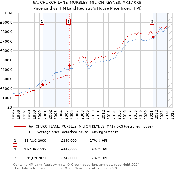 6A, CHURCH LANE, MURSLEY, MILTON KEYNES, MK17 0RS: Price paid vs HM Land Registry's House Price Index