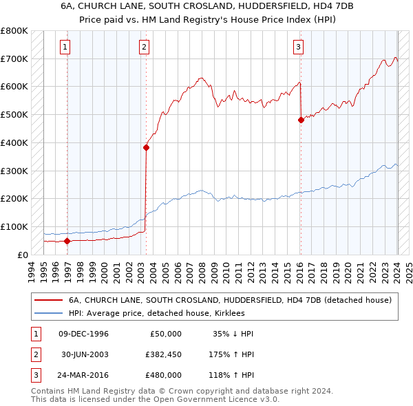 6A, CHURCH LANE, SOUTH CROSLAND, HUDDERSFIELD, HD4 7DB: Price paid vs HM Land Registry's House Price Index