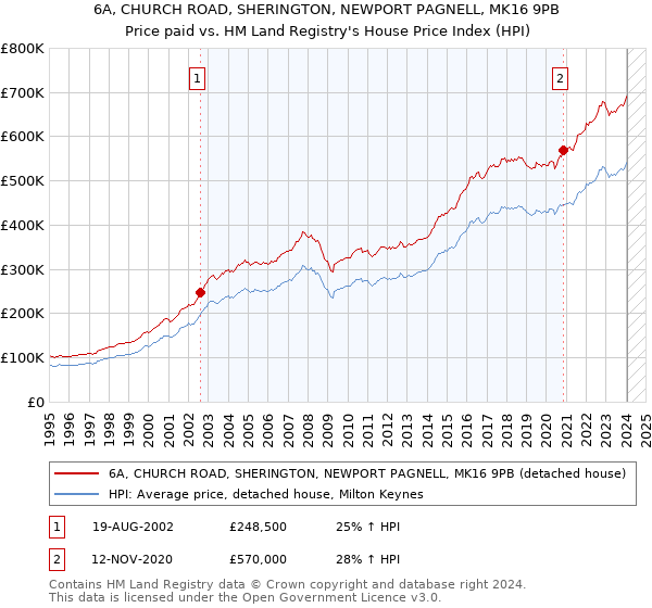 6A, CHURCH ROAD, SHERINGTON, NEWPORT PAGNELL, MK16 9PB: Price paid vs HM Land Registry's House Price Index