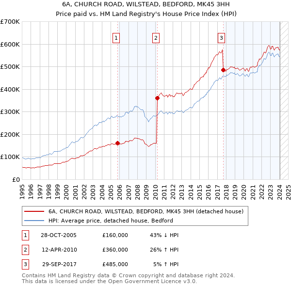 6A, CHURCH ROAD, WILSTEAD, BEDFORD, MK45 3HH: Price paid vs HM Land Registry's House Price Index