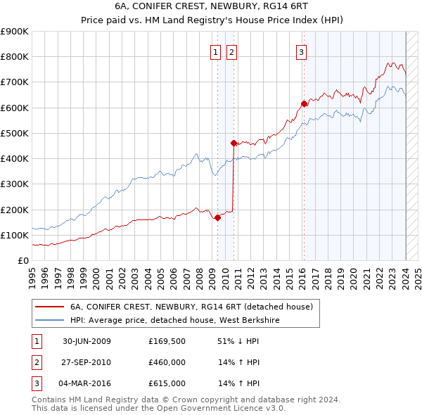 6A, CONIFER CREST, NEWBURY, RG14 6RT: Price paid vs HM Land Registry's House Price Index