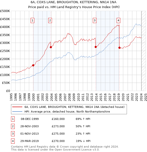 6A, COXS LANE, BROUGHTON, KETTERING, NN14 1NA: Price paid vs HM Land Registry's House Price Index
